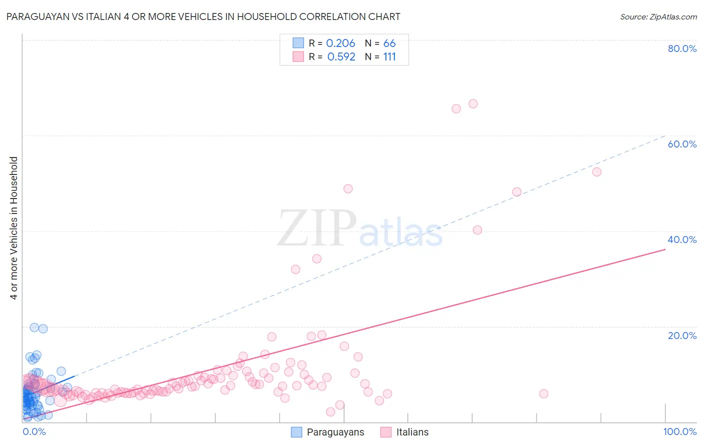 Paraguayan vs Italian 4 or more Vehicles in Household