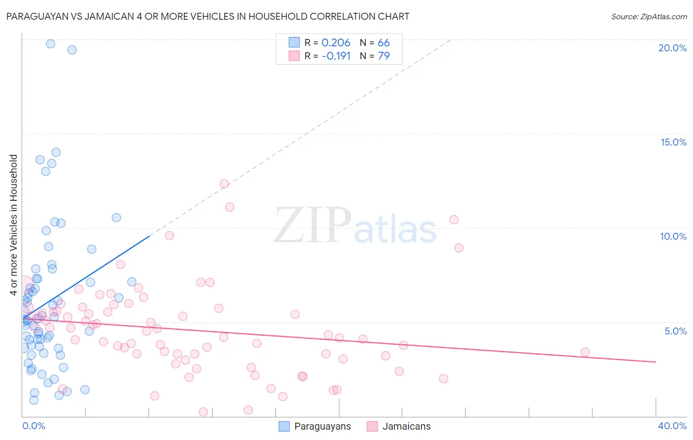 Paraguayan vs Jamaican 4 or more Vehicles in Household