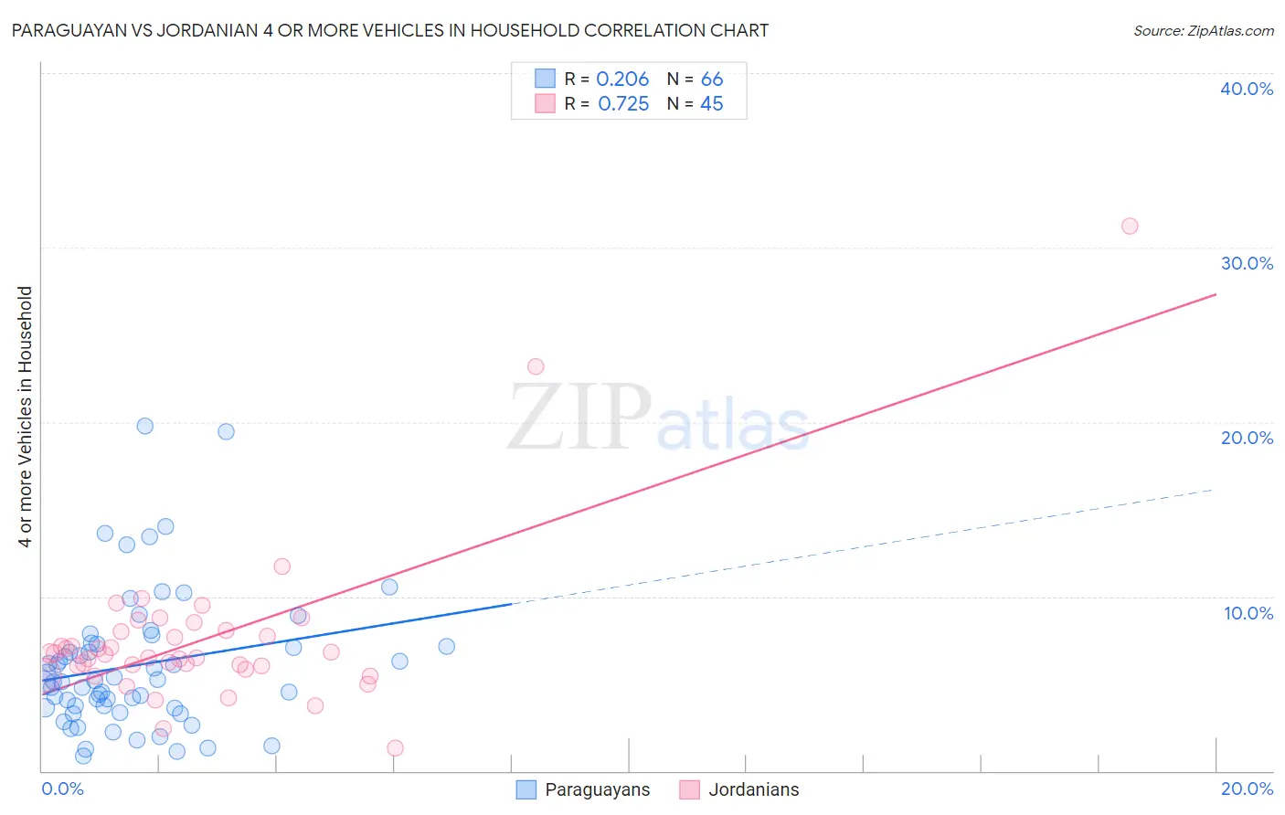 Paraguayan vs Jordanian 4 or more Vehicles in Household
