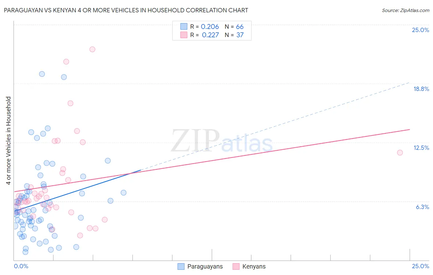 Paraguayan vs Kenyan 4 or more Vehicles in Household