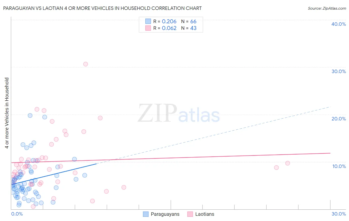 Paraguayan vs Laotian 4 or more Vehicles in Household