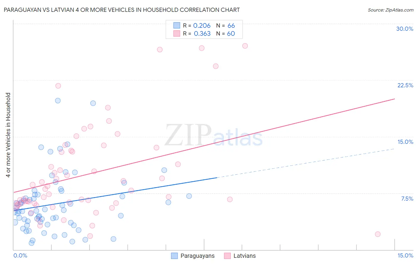 Paraguayan vs Latvian 4 or more Vehicles in Household
