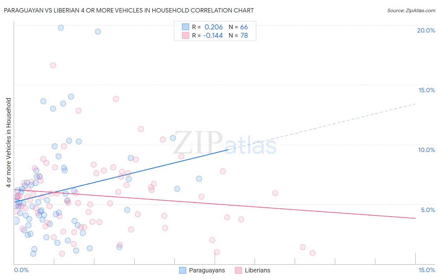 Paraguayan vs Liberian 4 or more Vehicles in Household