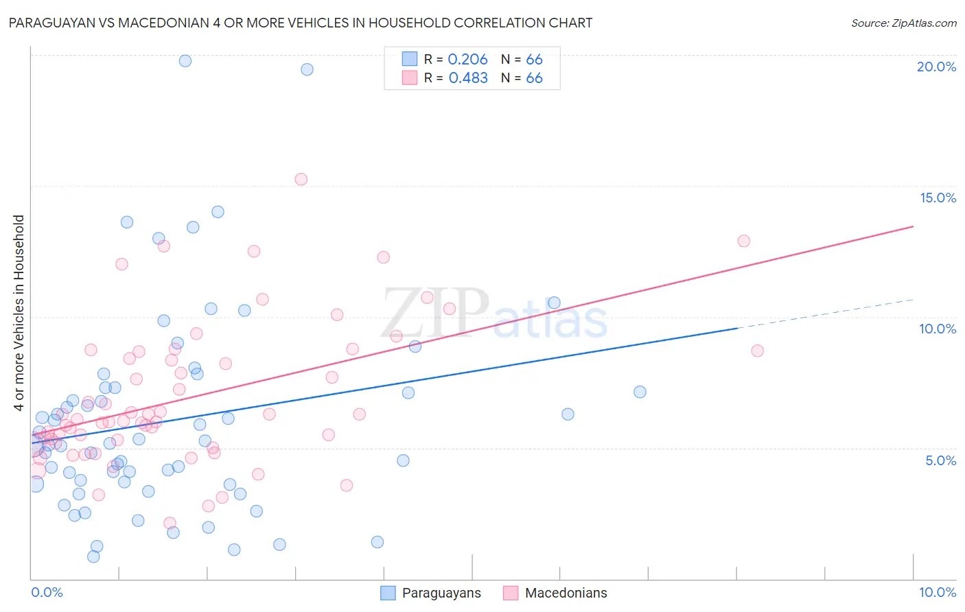 Paraguayan vs Macedonian 4 or more Vehicles in Household