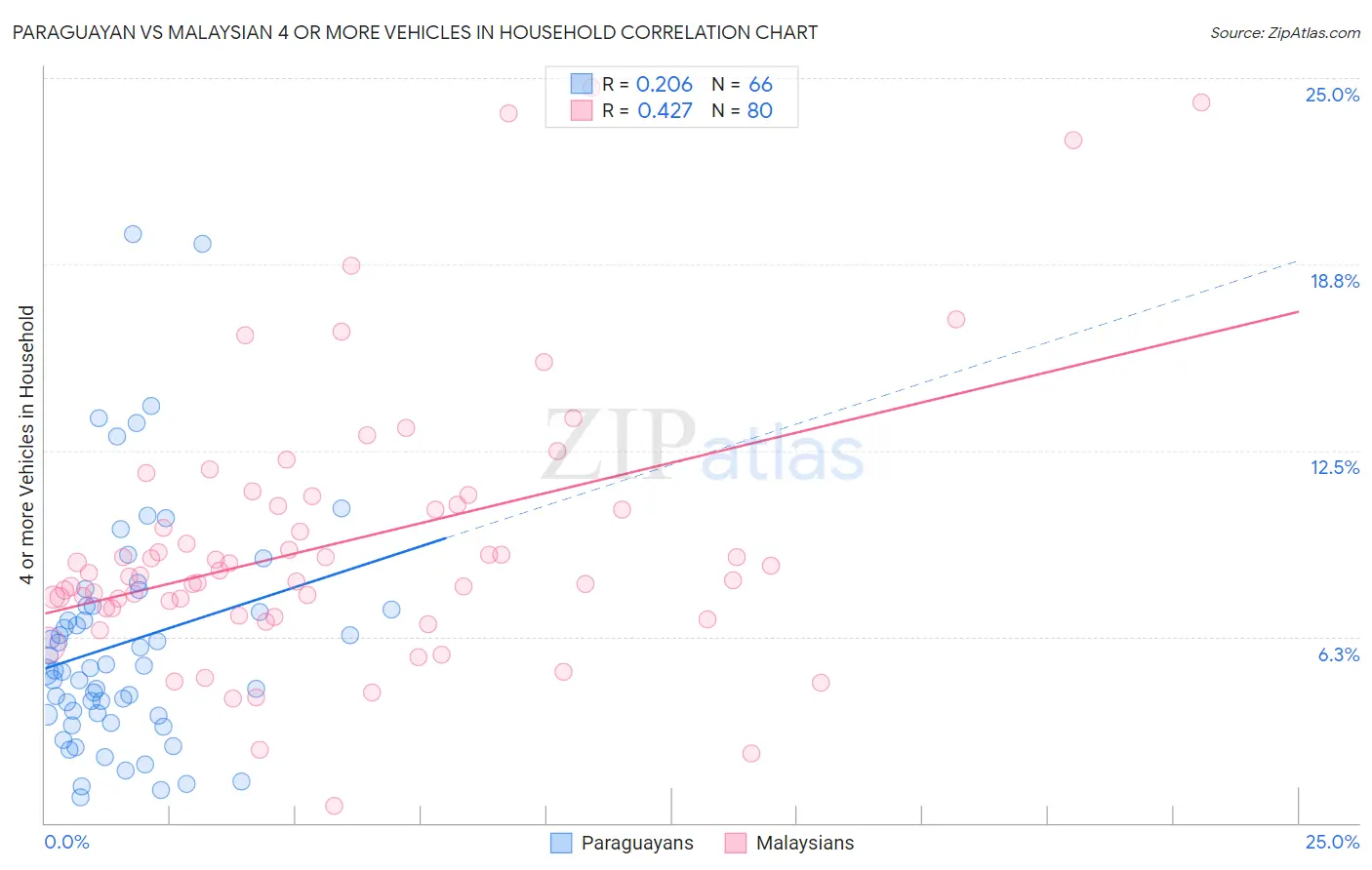 Paraguayan vs Malaysian 4 or more Vehicles in Household