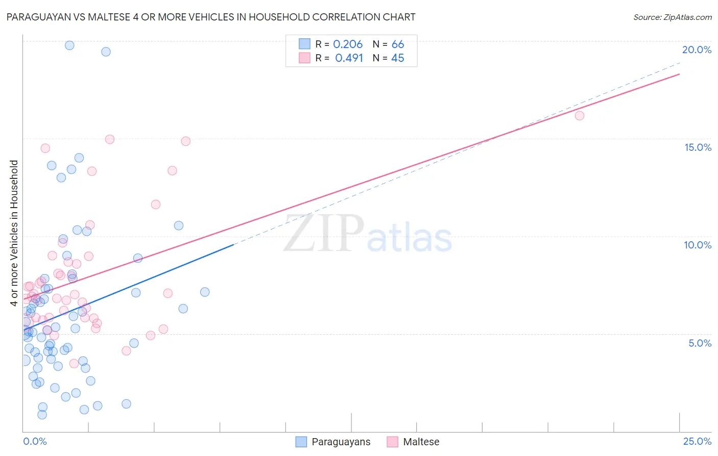 Paraguayan vs Maltese 4 or more Vehicles in Household