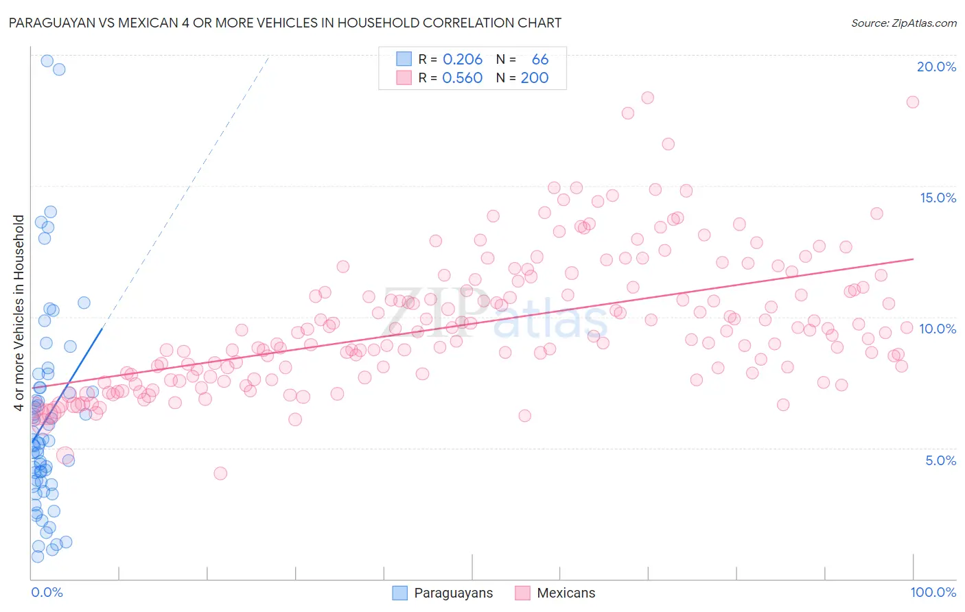 Paraguayan vs Mexican 4 or more Vehicles in Household