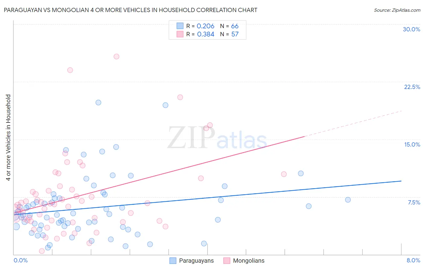 Paraguayan vs Mongolian 4 or more Vehicles in Household