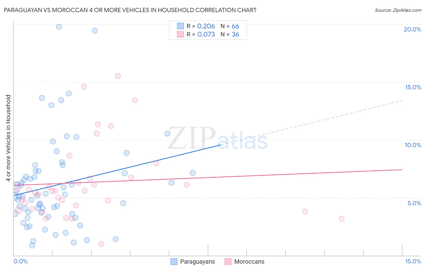 Paraguayan vs Moroccan 4 or more Vehicles in Household