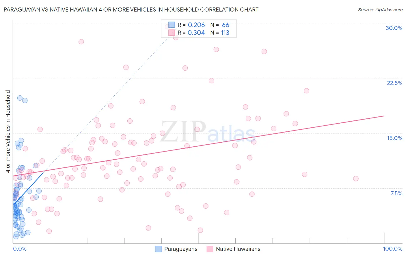 Paraguayan vs Native Hawaiian 4 or more Vehicles in Household