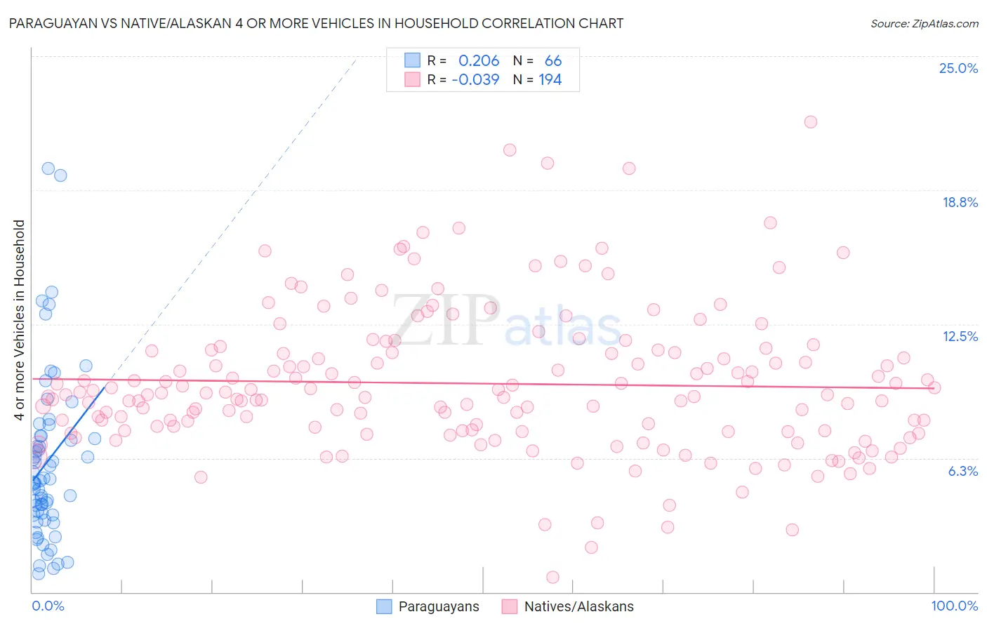 Paraguayan vs Native/Alaskan 4 or more Vehicles in Household