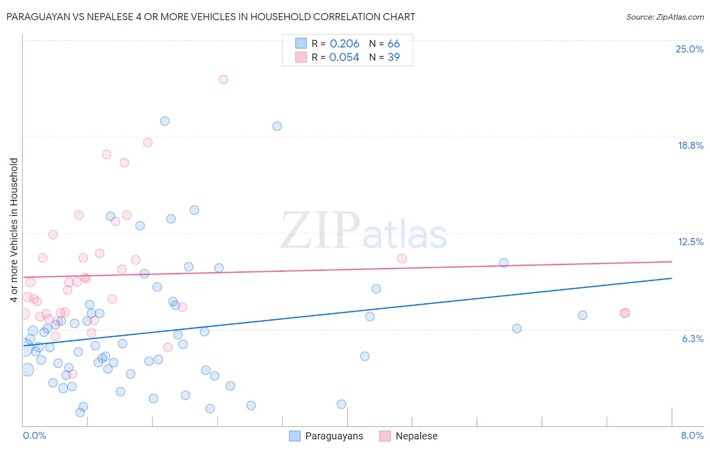 Paraguayan vs Nepalese 4 or more Vehicles in Household