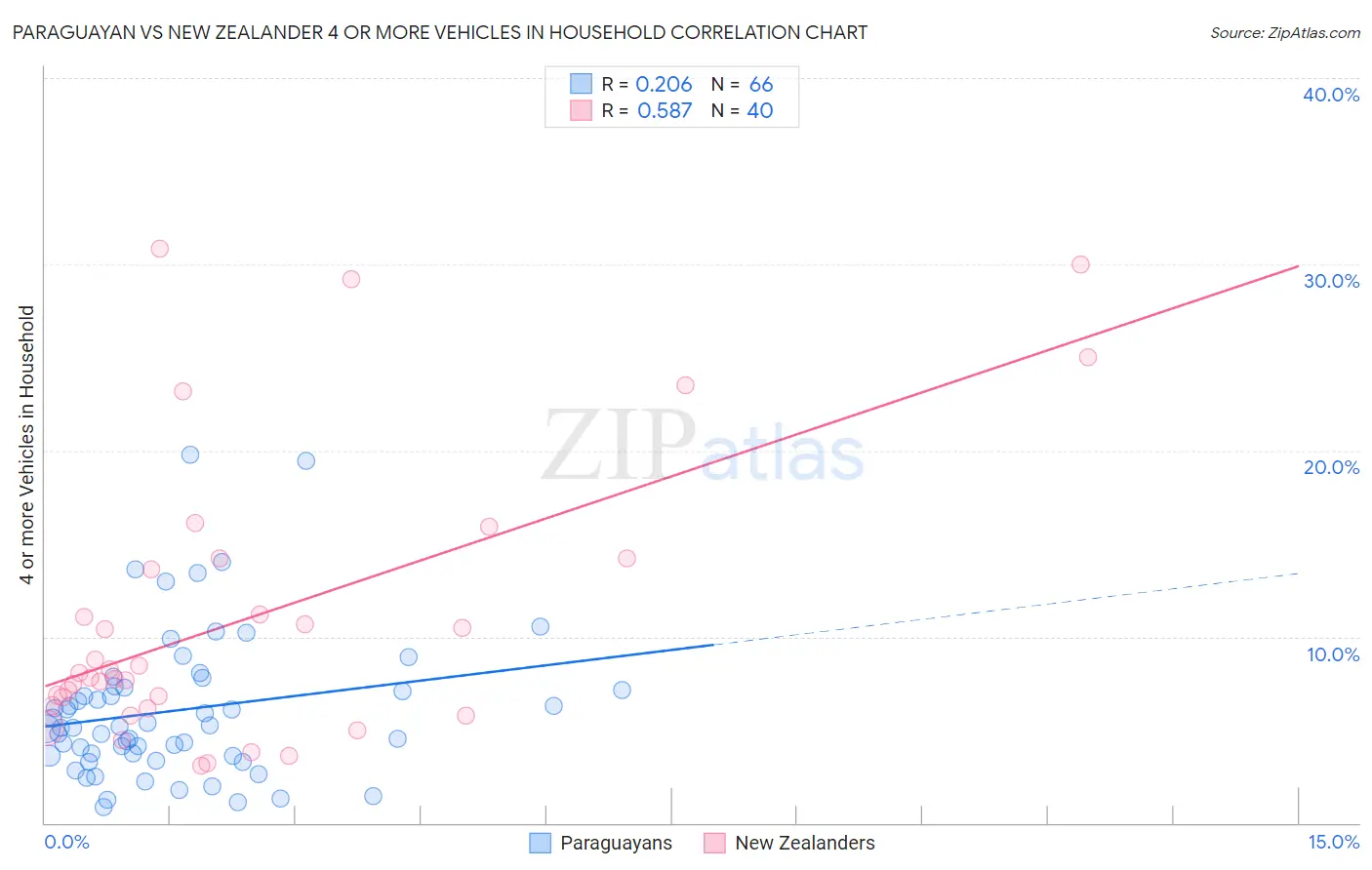 Paraguayan vs New Zealander 4 or more Vehicles in Household