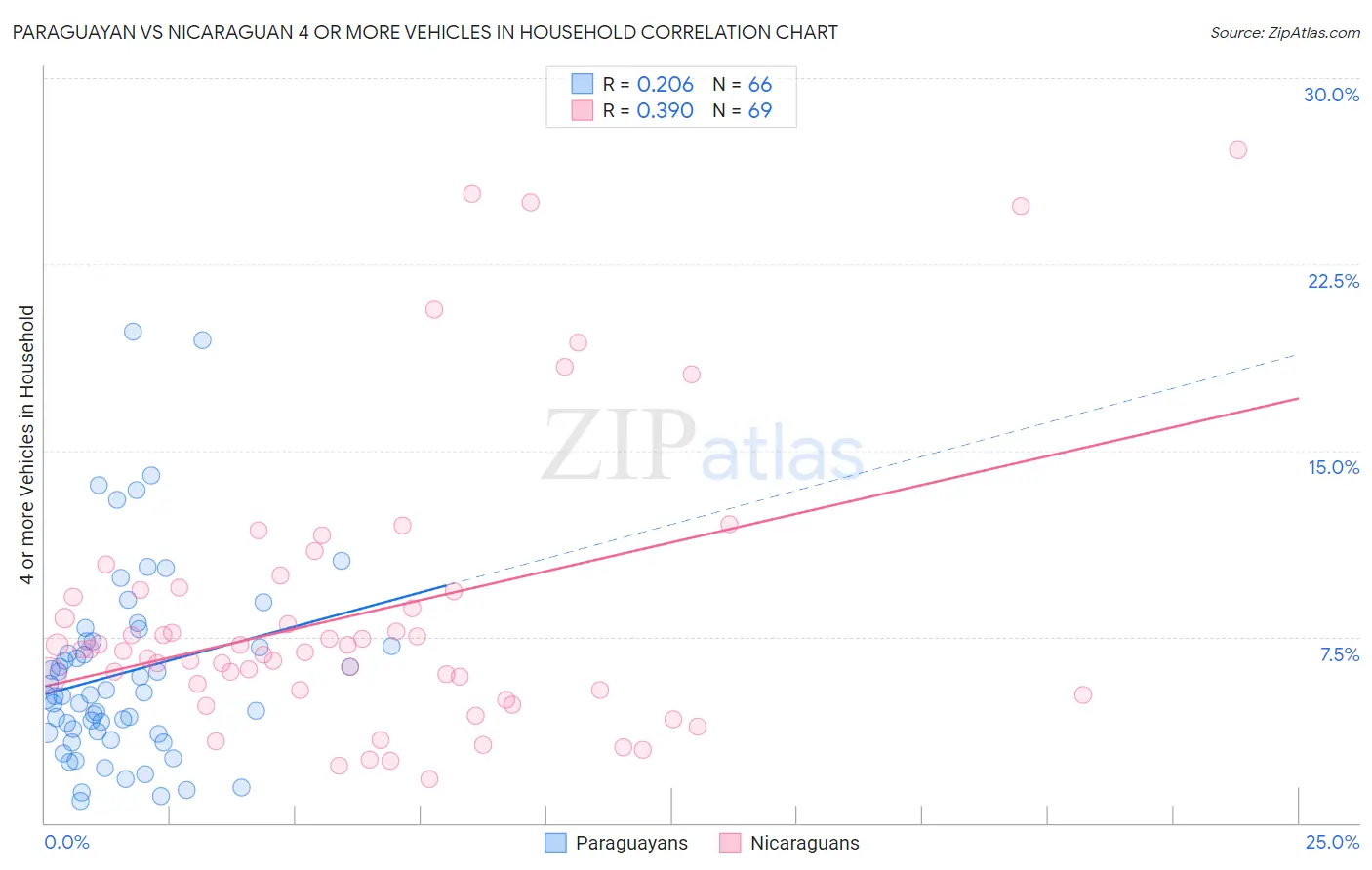 Paraguayan vs Nicaraguan 4 or more Vehicles in Household