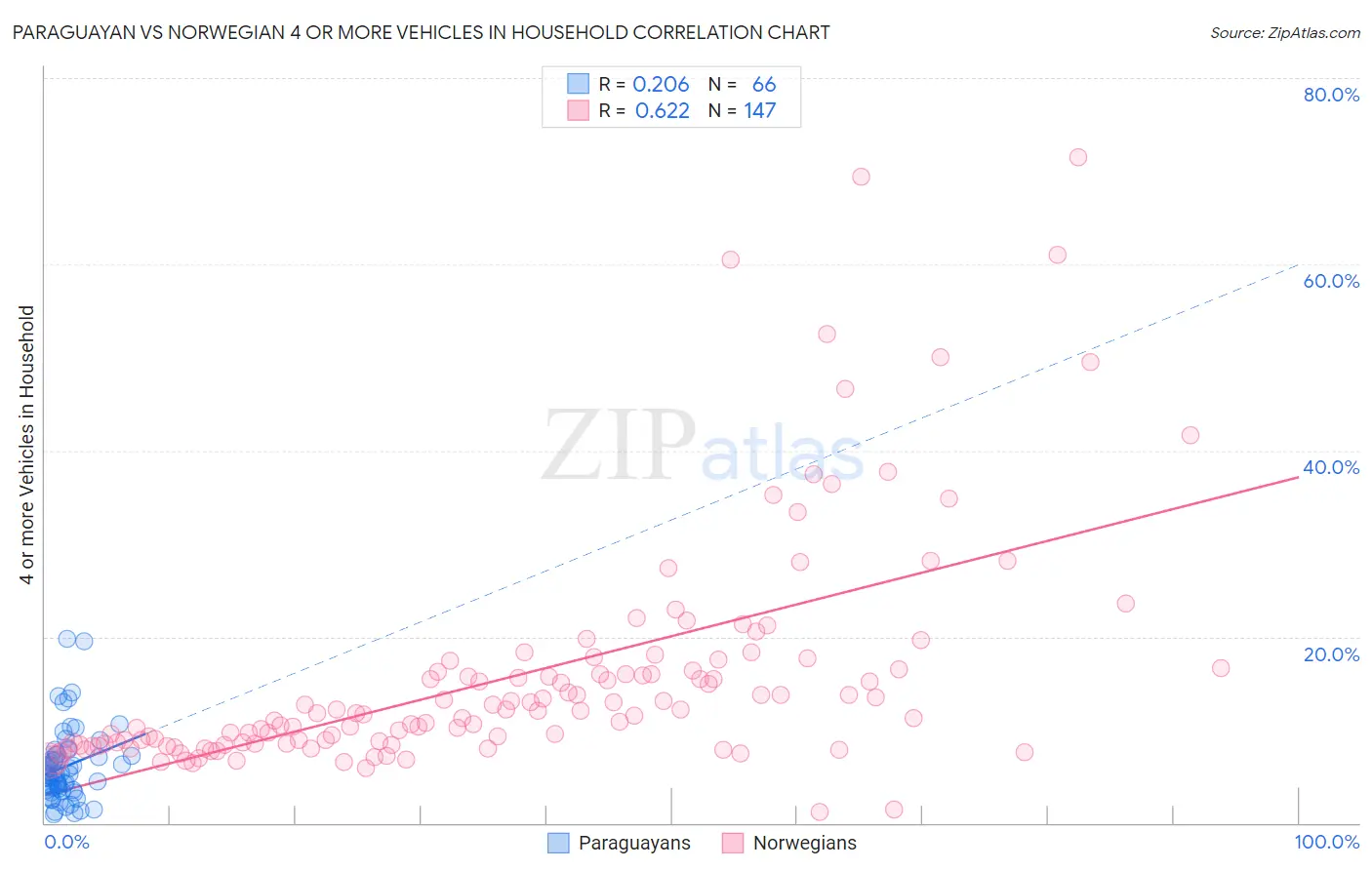 Paraguayan vs Norwegian 4 or more Vehicles in Household