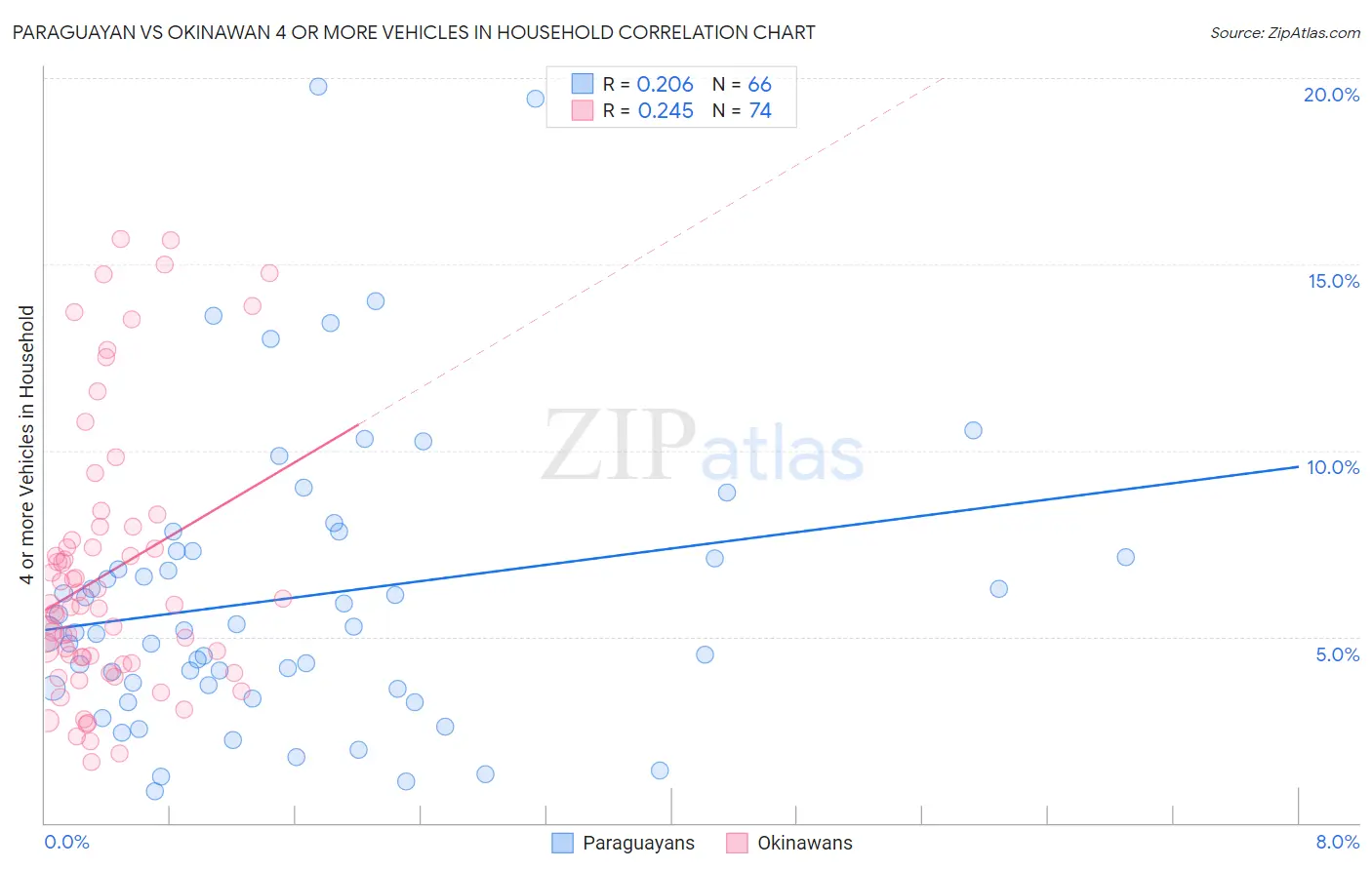 Paraguayan vs Okinawan 4 or more Vehicles in Household