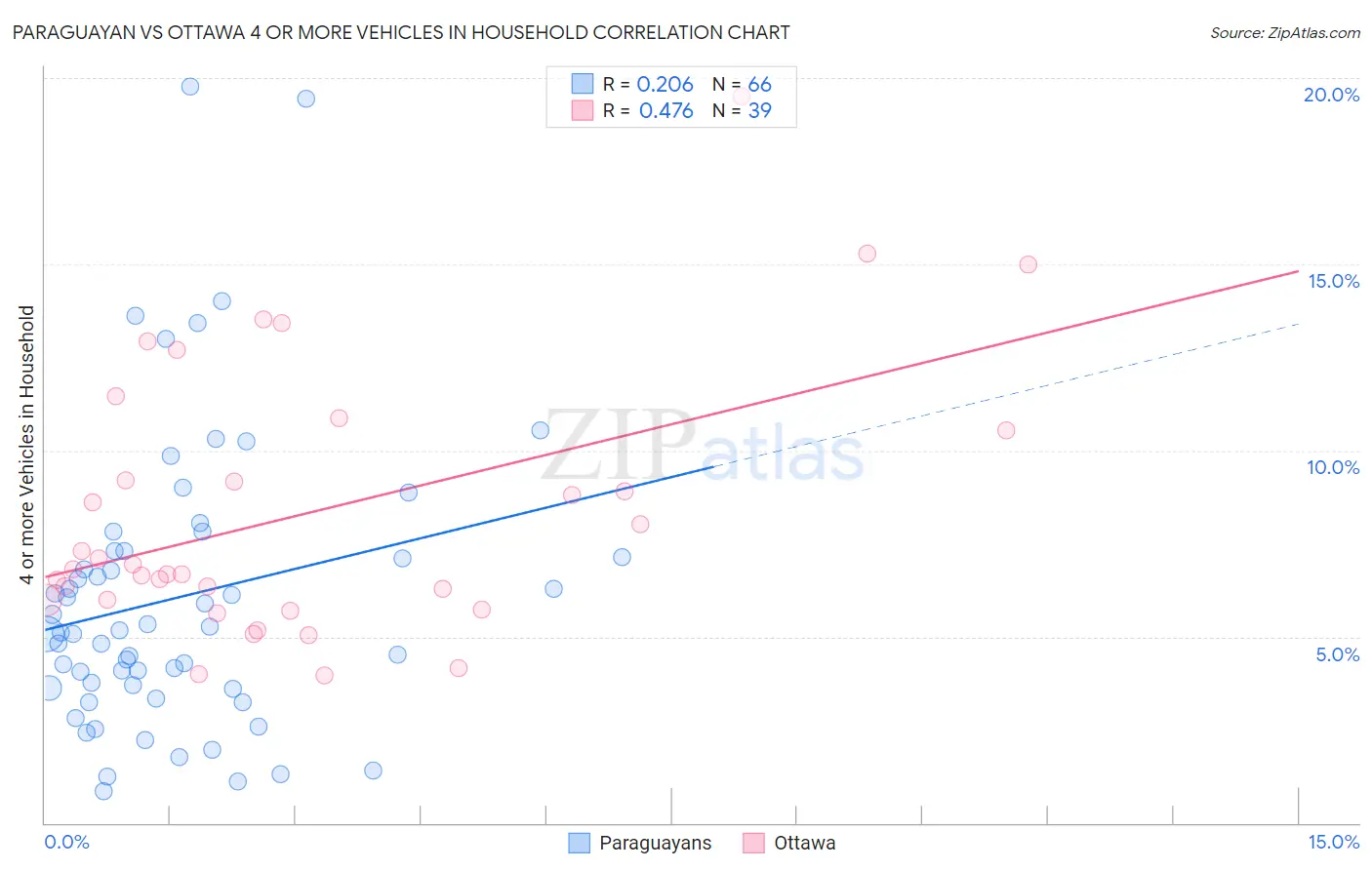 Paraguayan vs Ottawa 4 or more Vehicles in Household