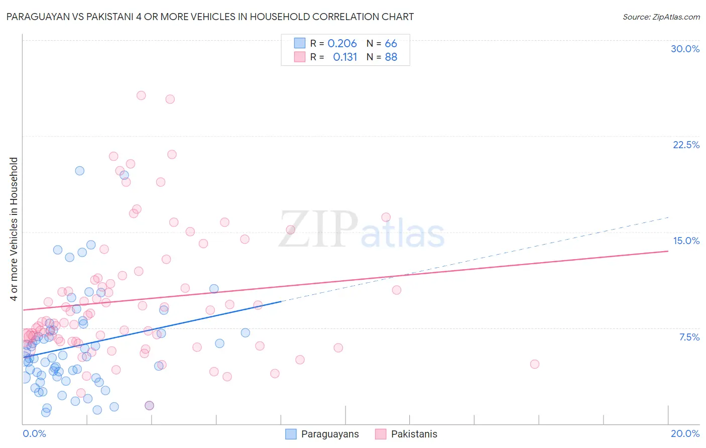 Paraguayan vs Pakistani 4 or more Vehicles in Household