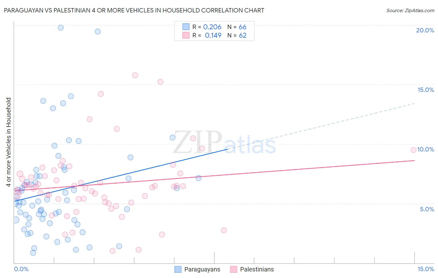 Paraguayan vs Palestinian 4 or more Vehicles in Household