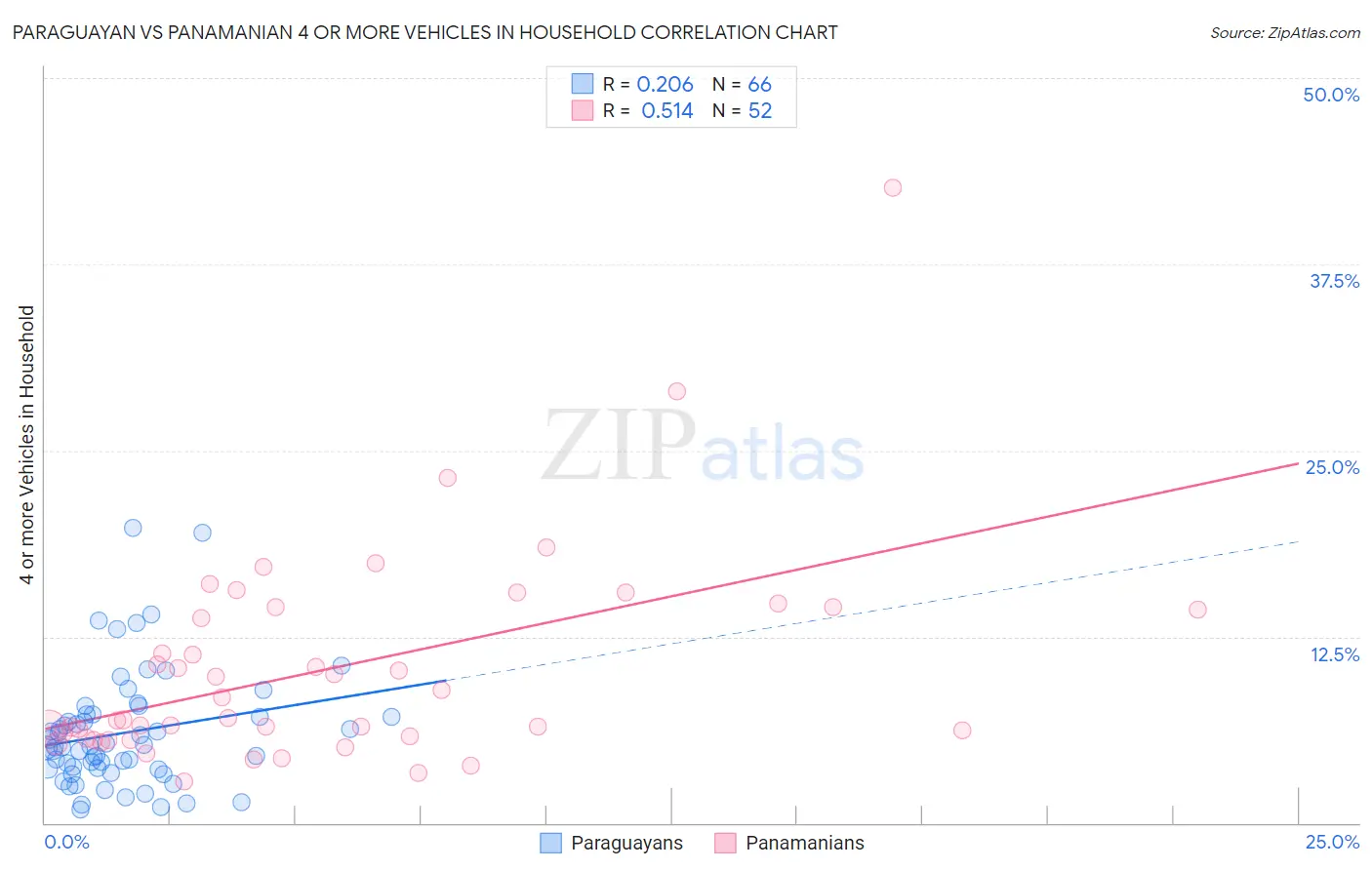 Paraguayan vs Panamanian 4 or more Vehicles in Household