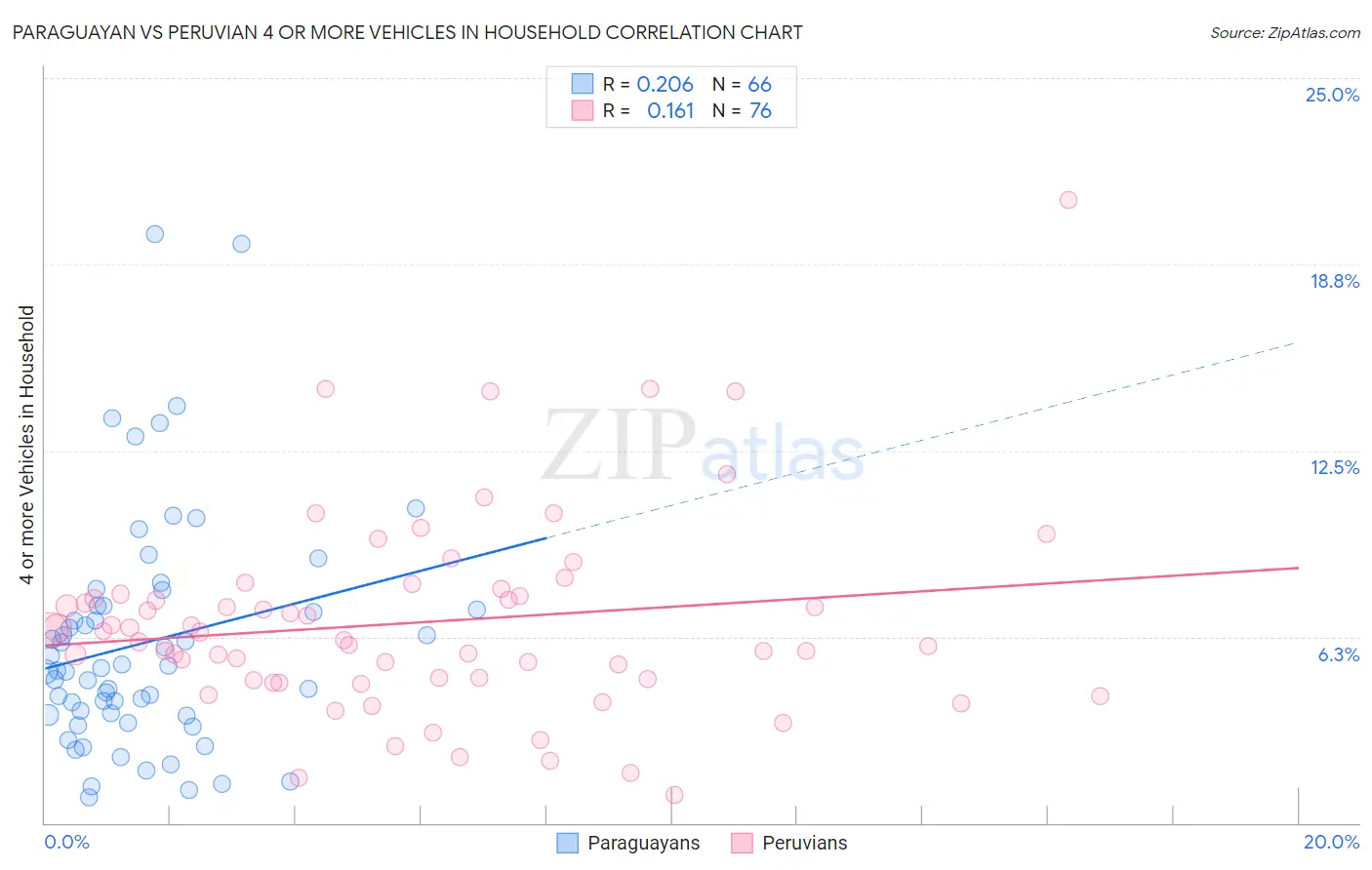 Paraguayan vs Peruvian 4 or more Vehicles in Household