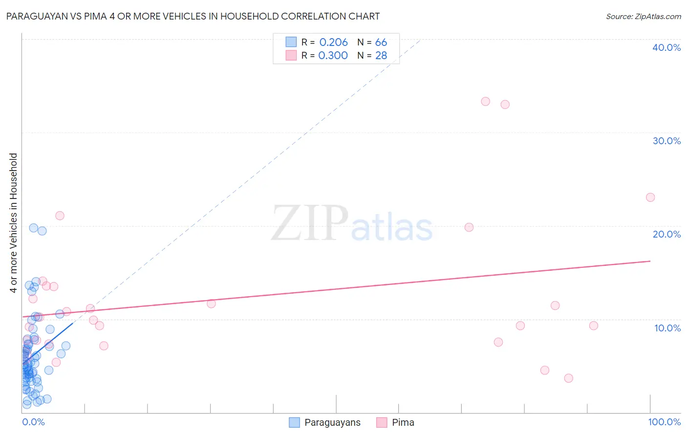 Paraguayan vs Pima 4 or more Vehicles in Household
