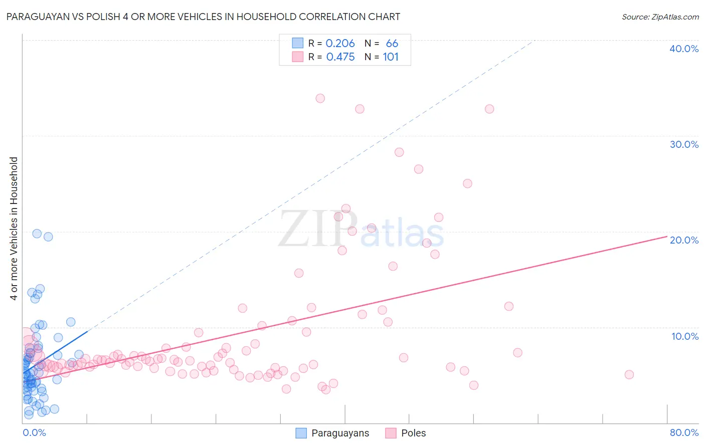 Paraguayan vs Polish 4 or more Vehicles in Household