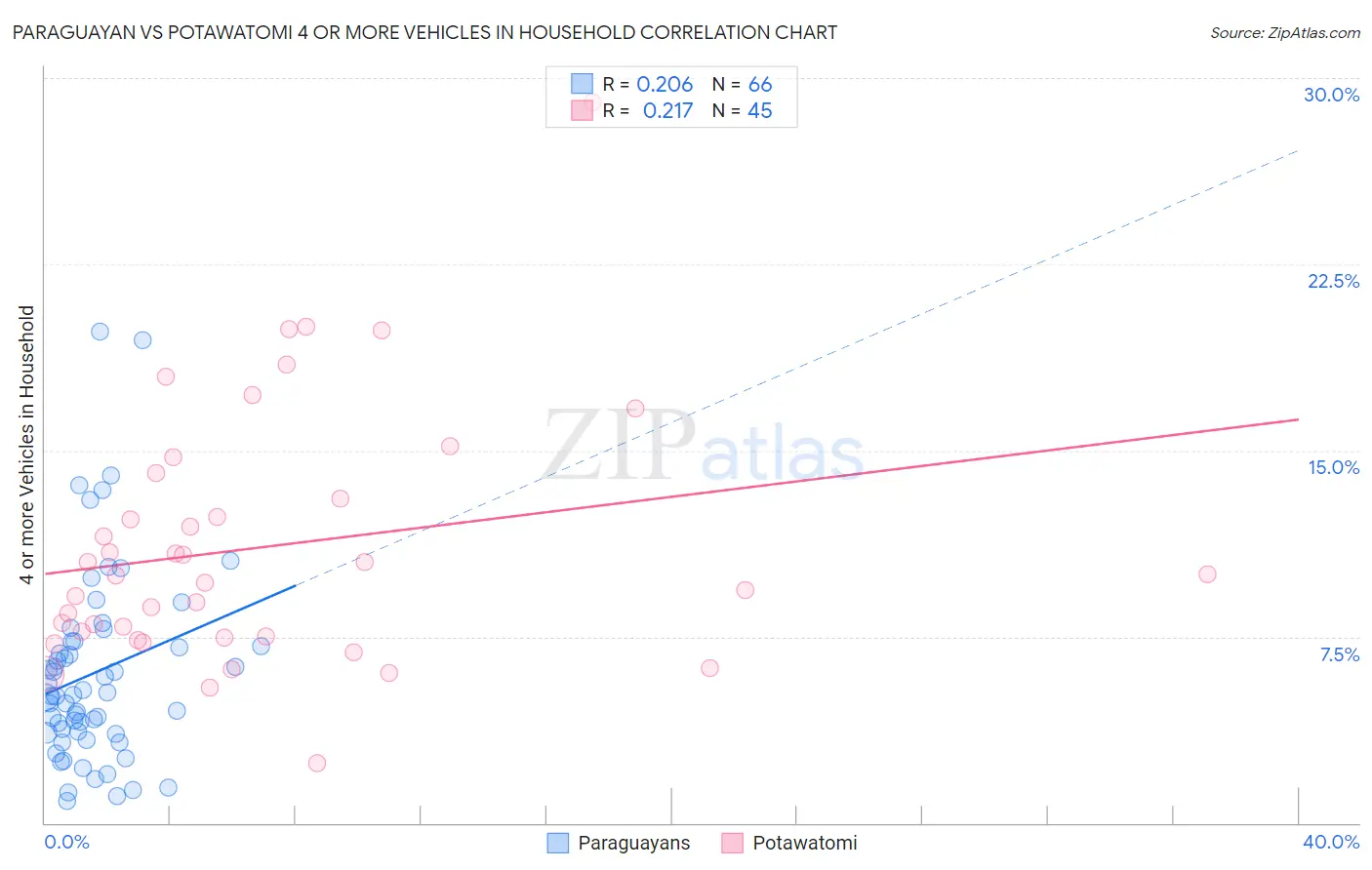Paraguayan vs Potawatomi 4 or more Vehicles in Household