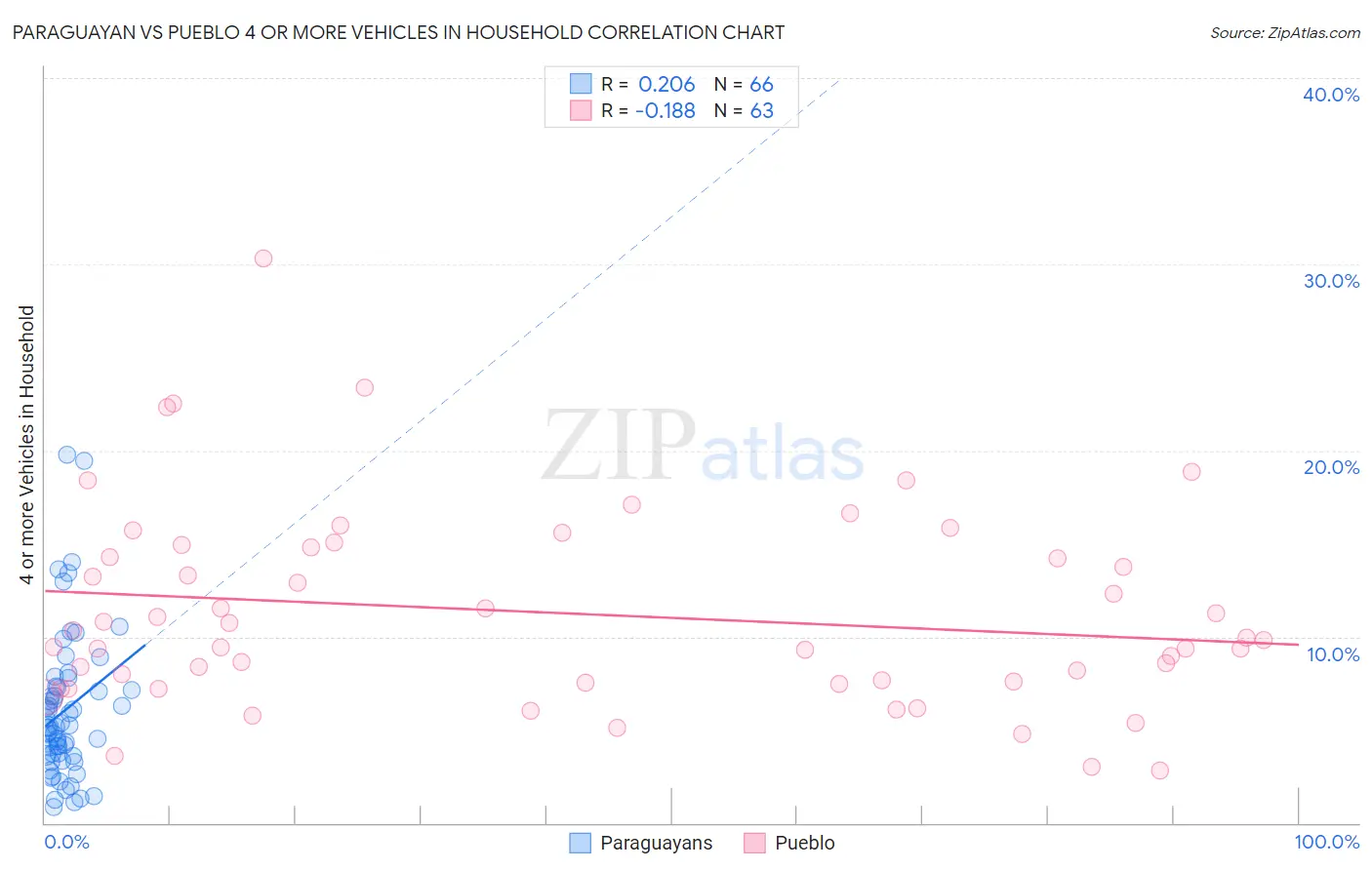 Paraguayan vs Pueblo 4 or more Vehicles in Household