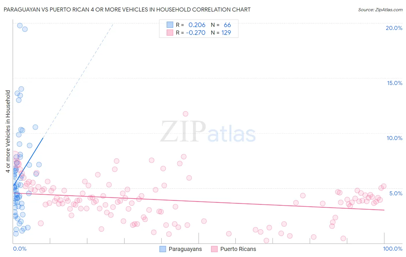 Paraguayan vs Puerto Rican 4 or more Vehicles in Household