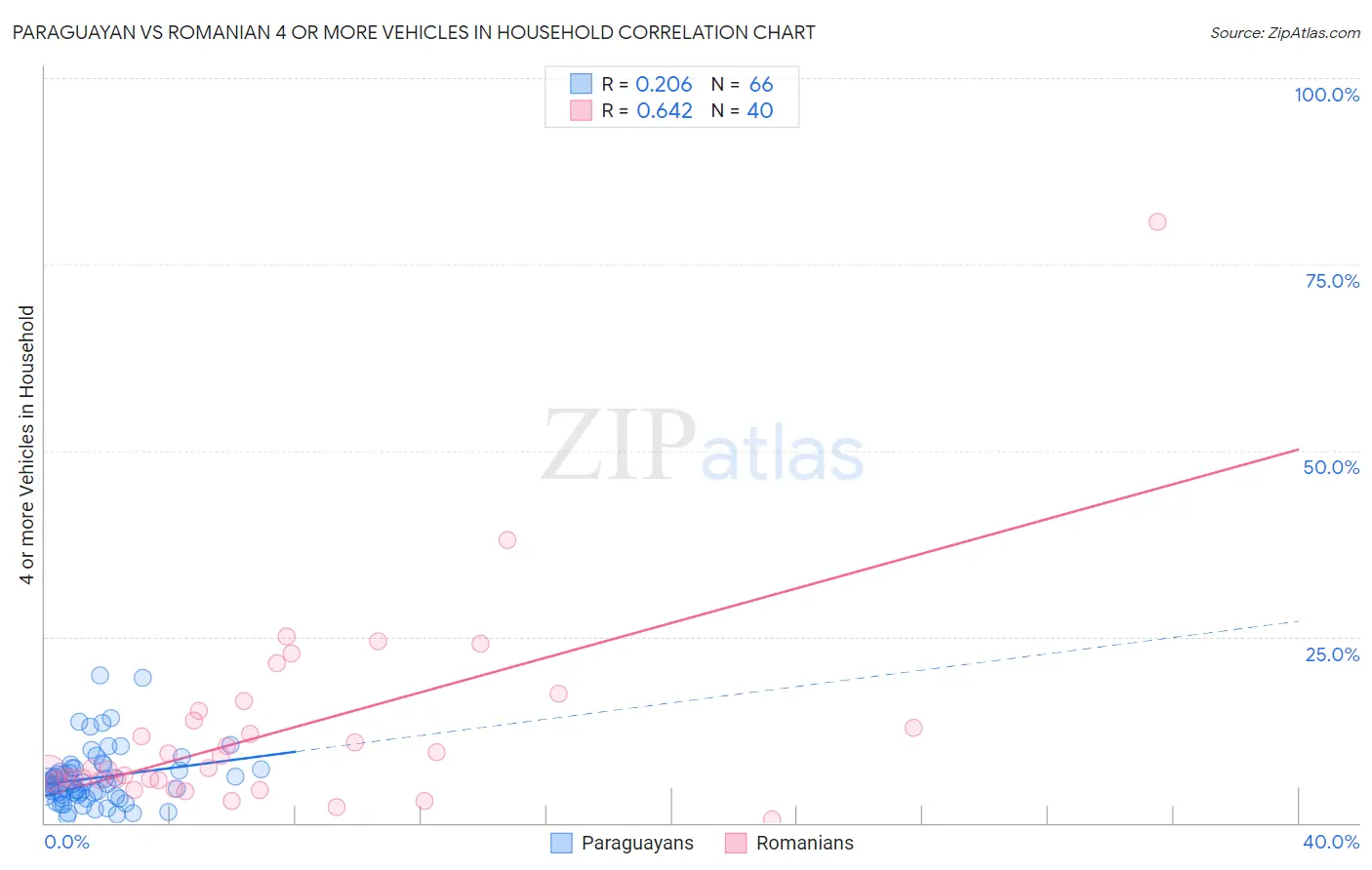 Paraguayan vs Romanian 4 or more Vehicles in Household