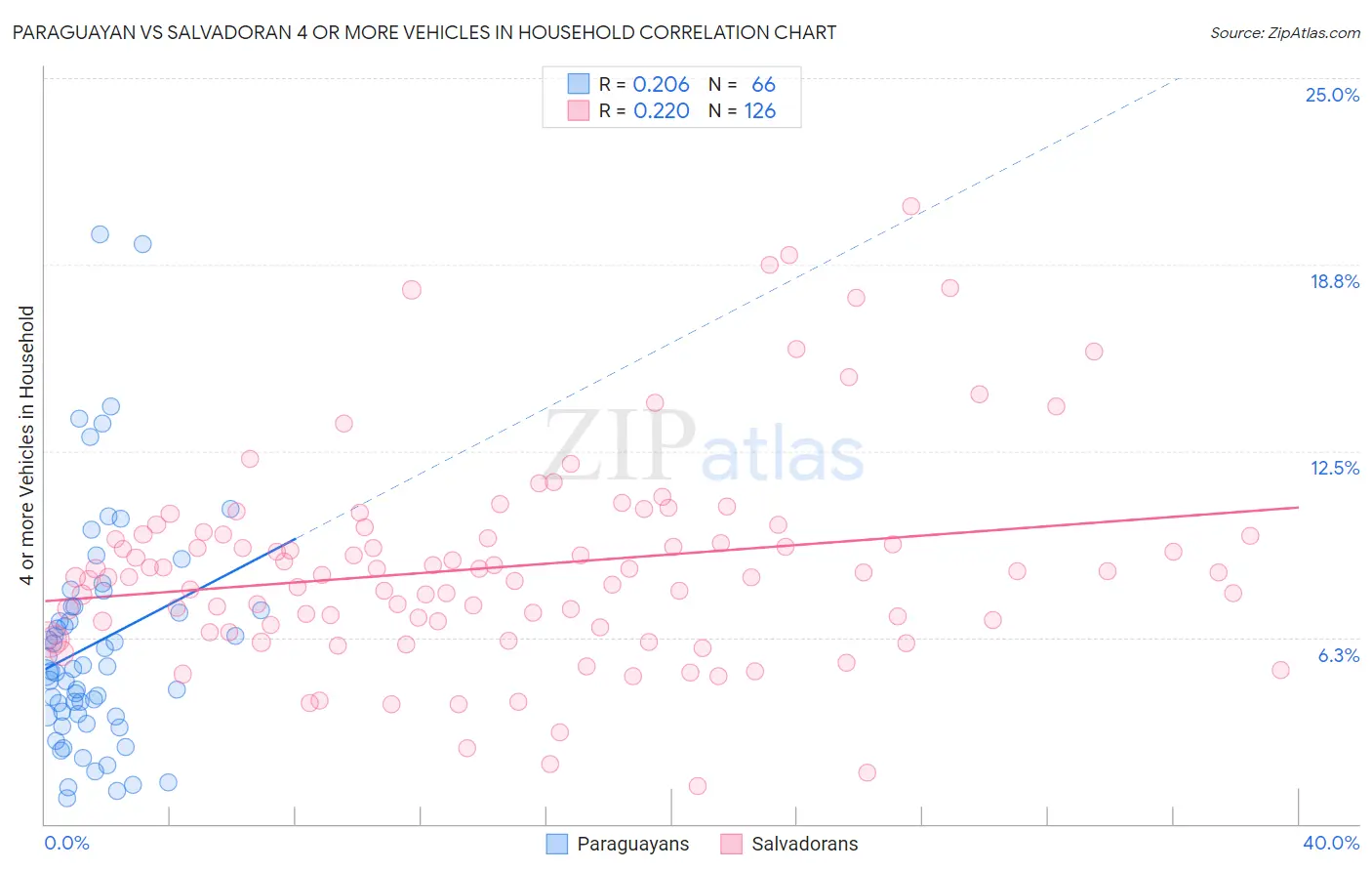 Paraguayan vs Salvadoran 4 or more Vehicles in Household