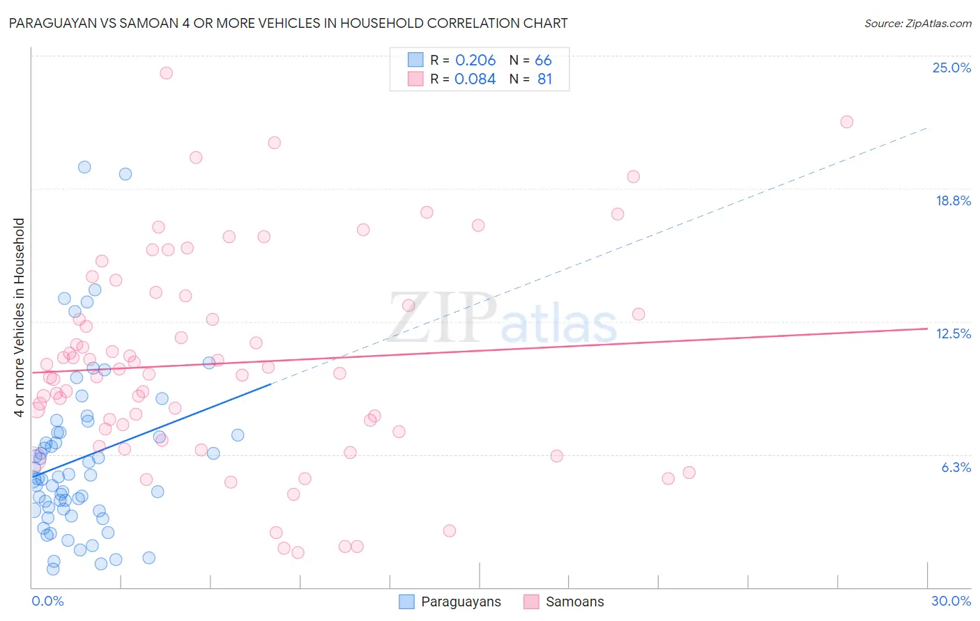 Paraguayan vs Samoan 4 or more Vehicles in Household