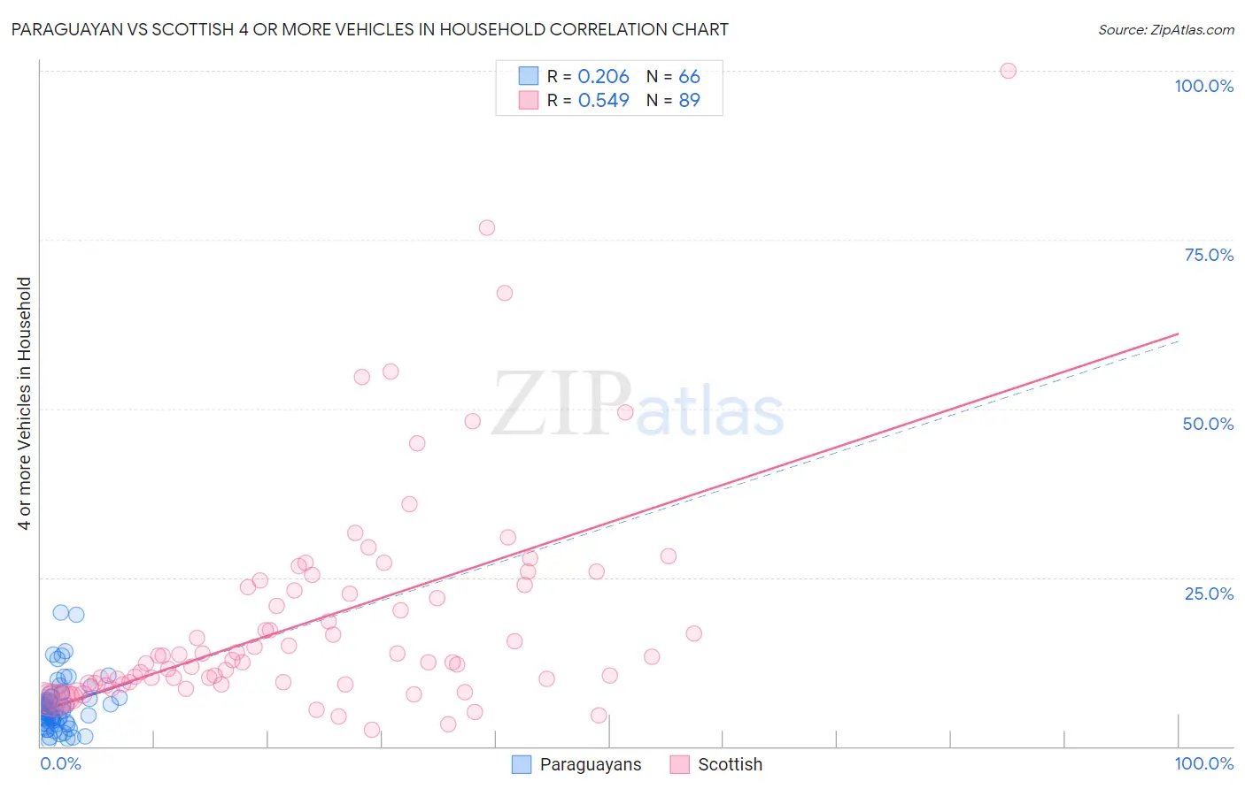 Paraguayan vs Scottish 4 or more Vehicles in Household