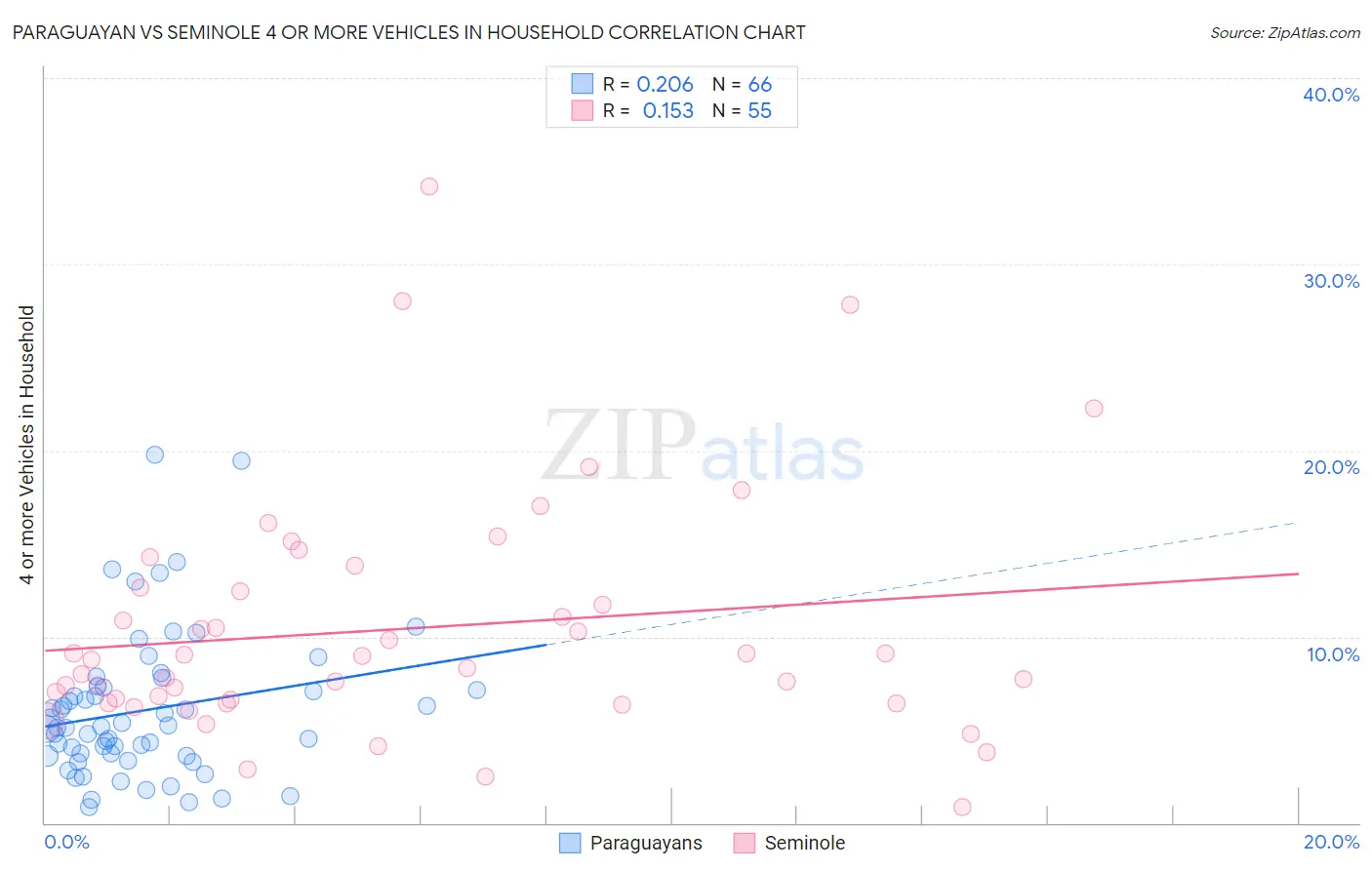 Paraguayan vs Seminole 4 or more Vehicles in Household