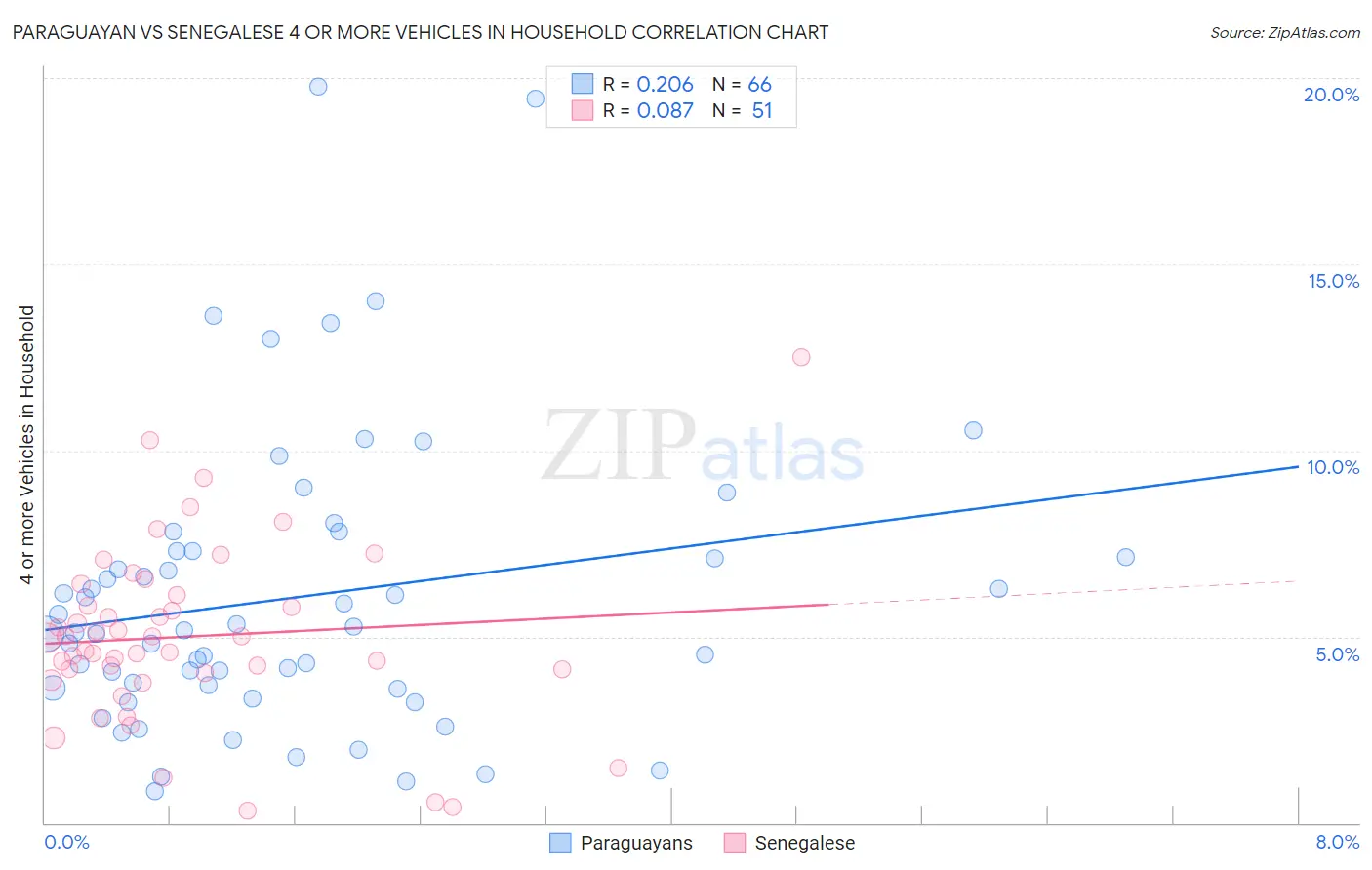 Paraguayan vs Senegalese 4 or more Vehicles in Household