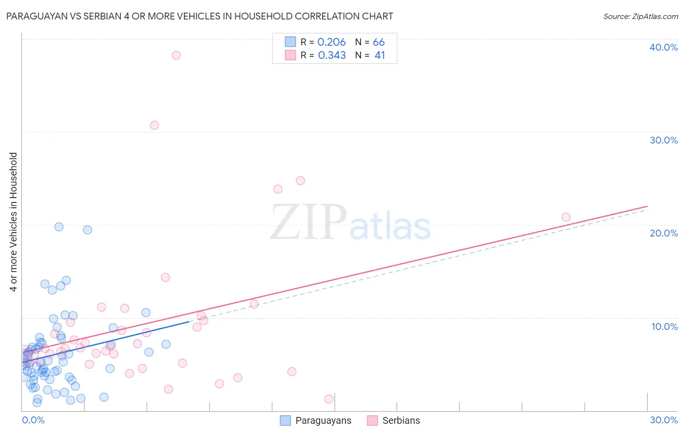 Paraguayan vs Serbian 4 or more Vehicles in Household