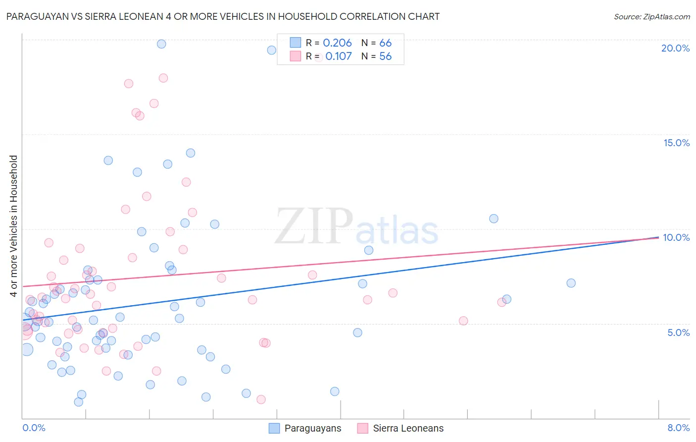 Paraguayan vs Sierra Leonean 4 or more Vehicles in Household
