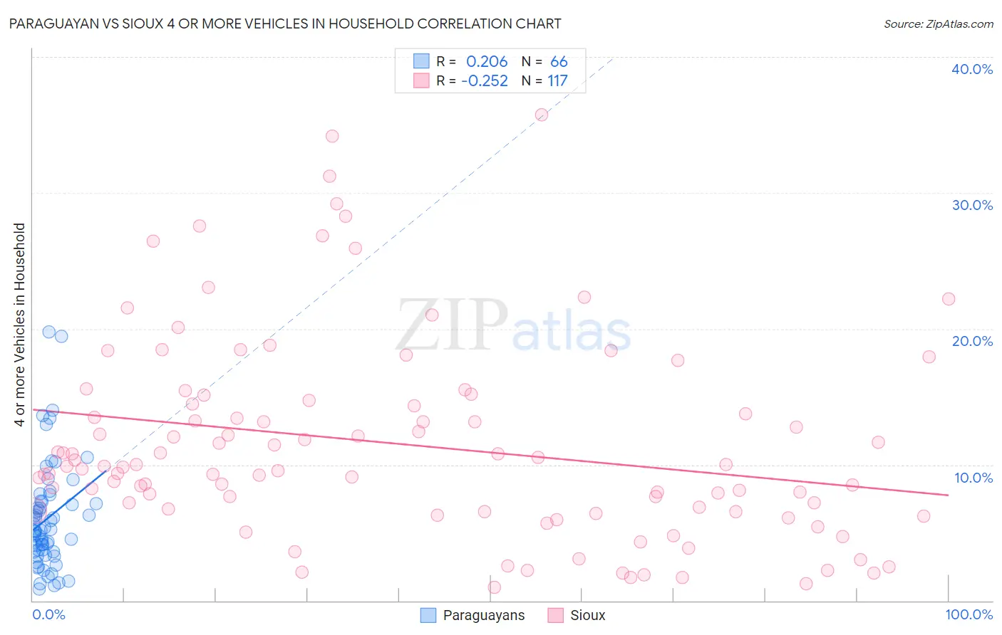 Paraguayan vs Sioux 4 or more Vehicles in Household
