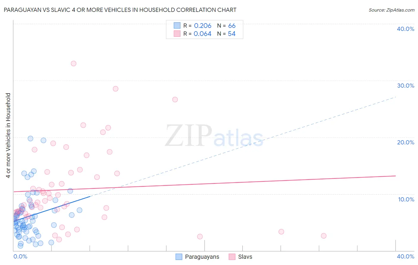 Paraguayan vs Slavic 4 or more Vehicles in Household