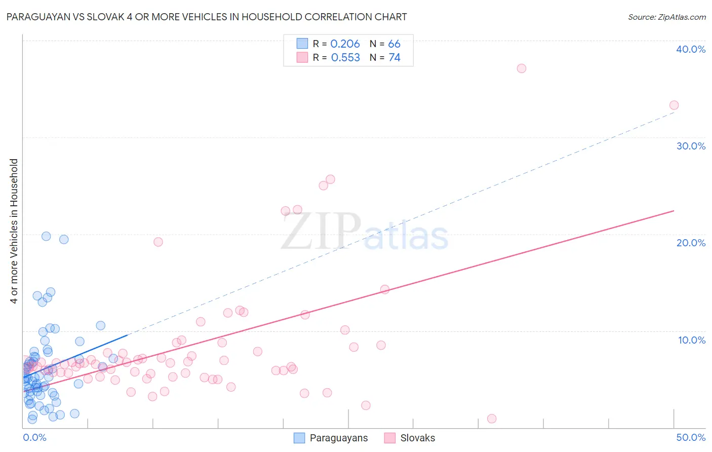 Paraguayan vs Slovak 4 or more Vehicles in Household