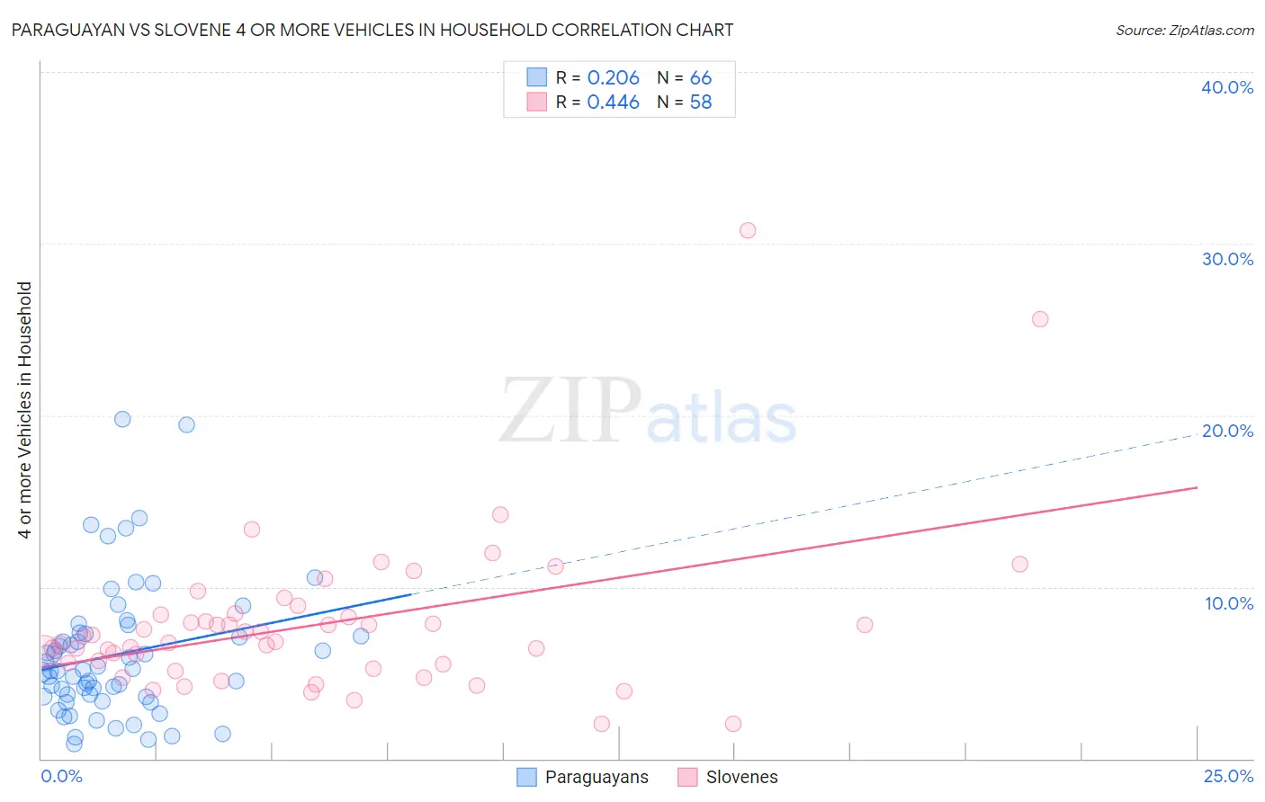 Paraguayan vs Slovene 4 or more Vehicles in Household