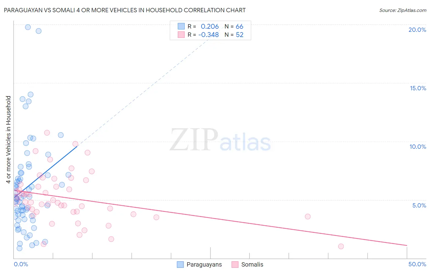 Paraguayan vs Somali 4 or more Vehicles in Household