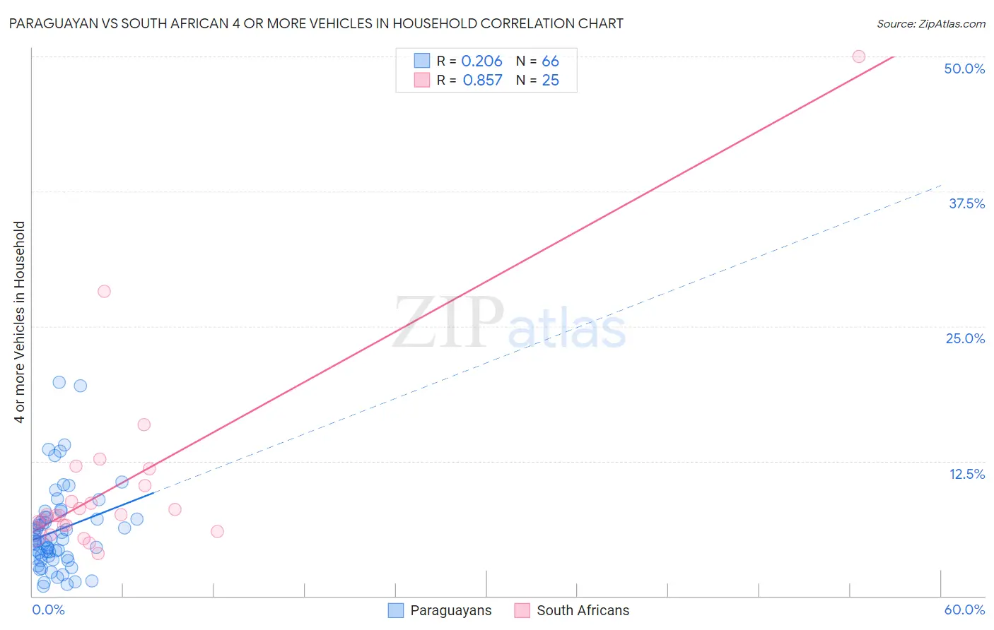 Paraguayan vs South African 4 or more Vehicles in Household