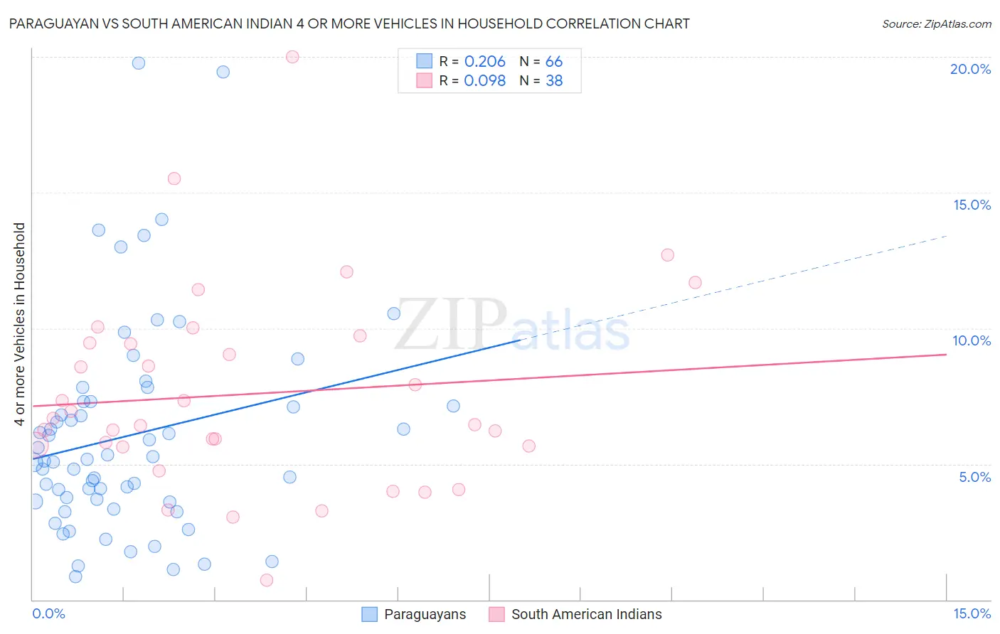 Paraguayan vs South American Indian 4 or more Vehicles in Household