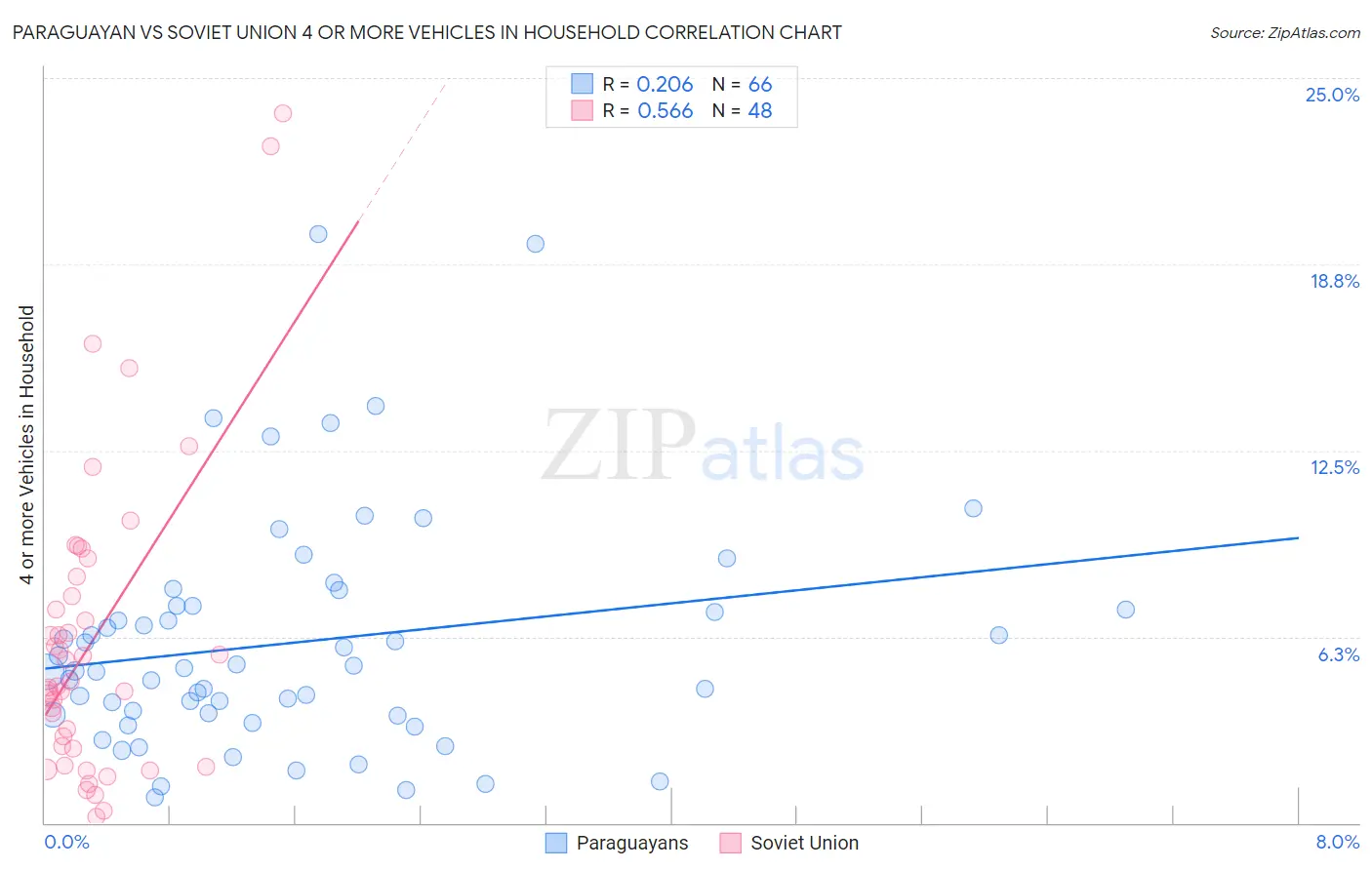 Paraguayan vs Soviet Union 4 or more Vehicles in Household