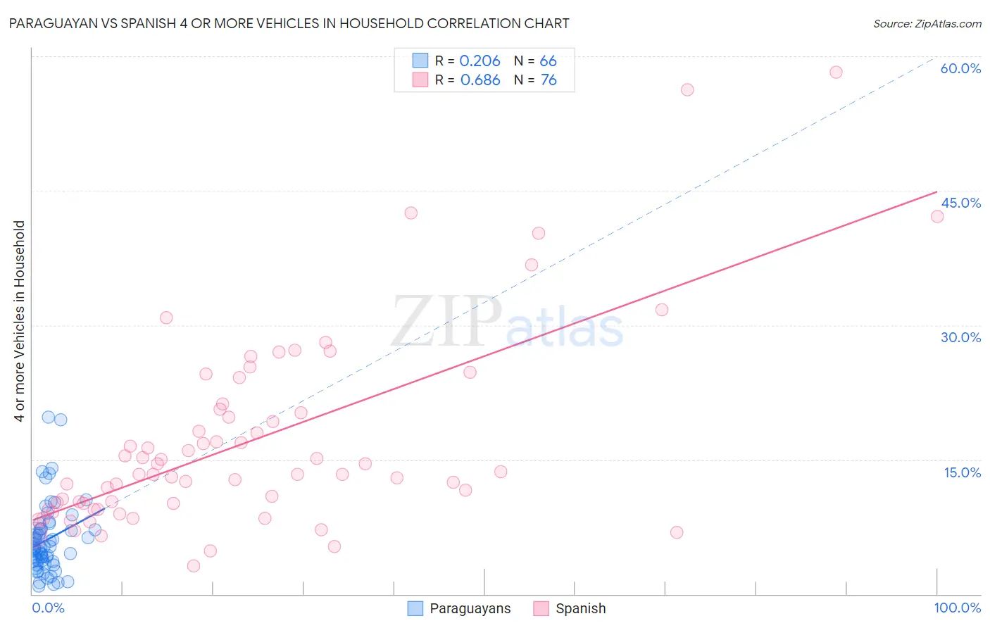 Paraguayan vs Spanish 4 or more Vehicles in Household