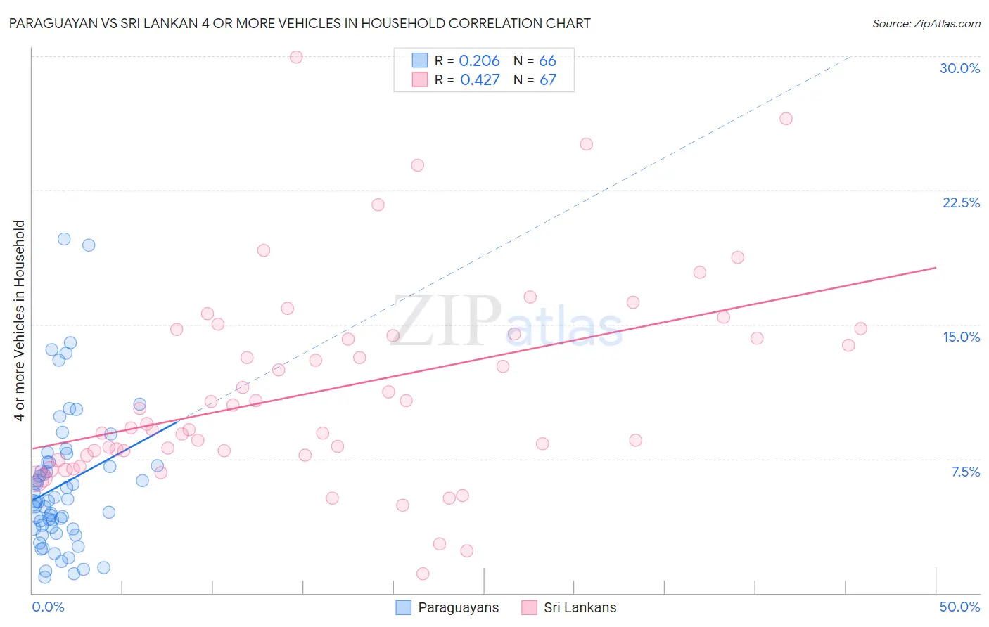 Paraguayan vs Sri Lankan 4 or more Vehicles in Household