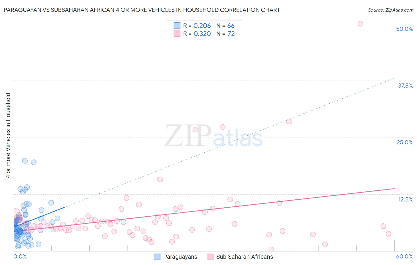 Paraguayan vs Subsaharan African 4 or more Vehicles in Household