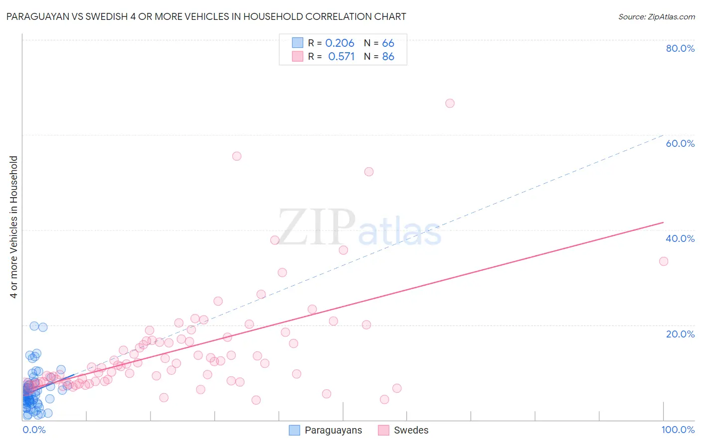 Paraguayan vs Swedish 4 or more Vehicles in Household